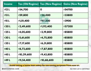 Tax comparison chart for FY 2025-26 showing breakeven points and gains under new tax regime across income levels from ₹12 lakh to ₹49 lakh